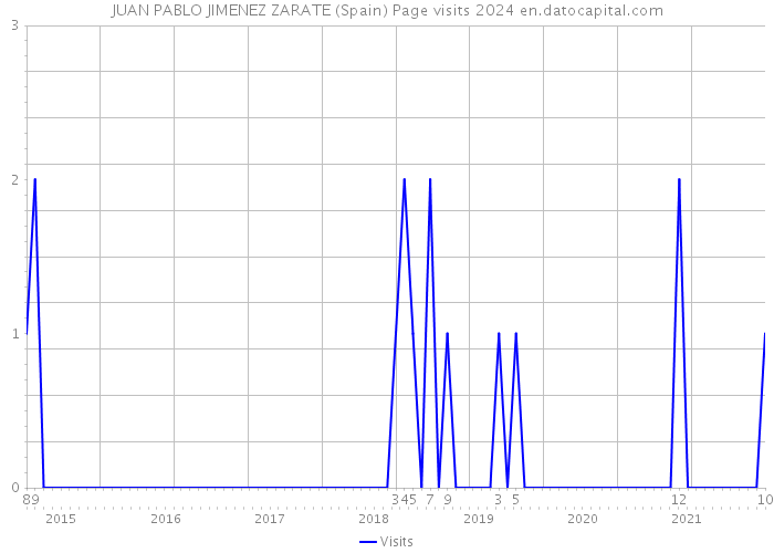 JUAN PABLO JIMENEZ ZARATE (Spain) Page visits 2024 