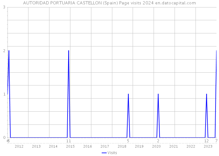 AUTORIDAD PORTUARIA CASTELLON (Spain) Page visits 2024 