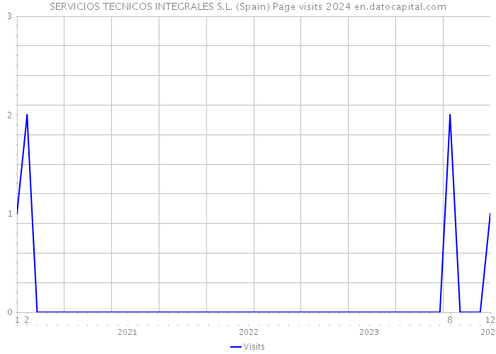 SERVICIOS TECNICOS INTEGRALES S.L. (Spain) Page visits 2024 