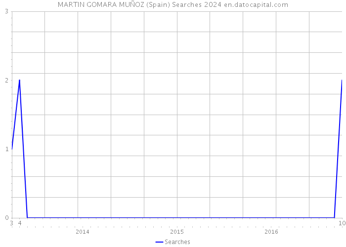 MARTIN GOMARA MUÑOZ (Spain) Searches 2024 