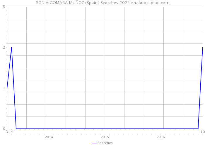 SONIA GOMARA MUÑOZ (Spain) Searches 2024 
