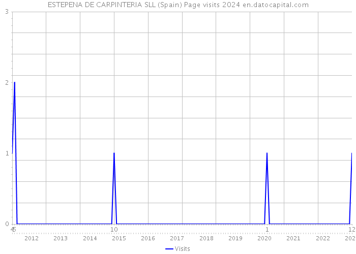 ESTEPENA DE CARPINTERIA SLL (Spain) Page visits 2024 