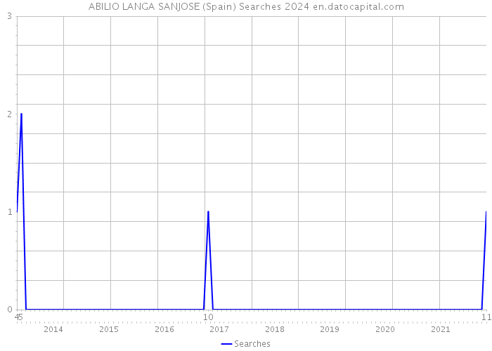 ABILIO LANGA SANJOSE (Spain) Searches 2024 