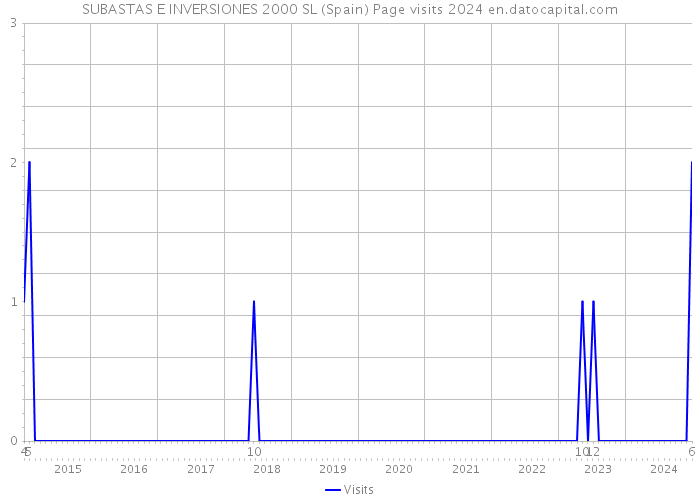 SUBASTAS E INVERSIONES 2000 SL (Spain) Page visits 2024 