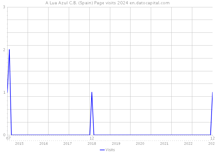 A Lua Azul C.B. (Spain) Page visits 2024 