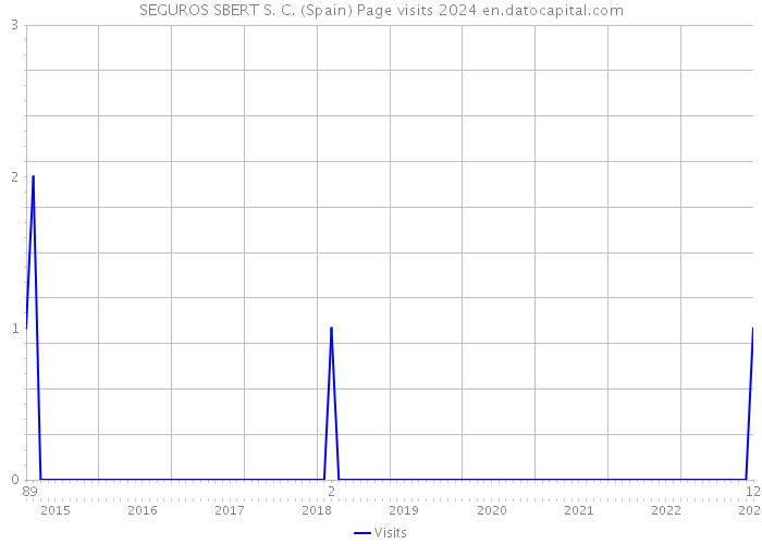 SEGUROS SBERT S. C. (Spain) Page visits 2024 