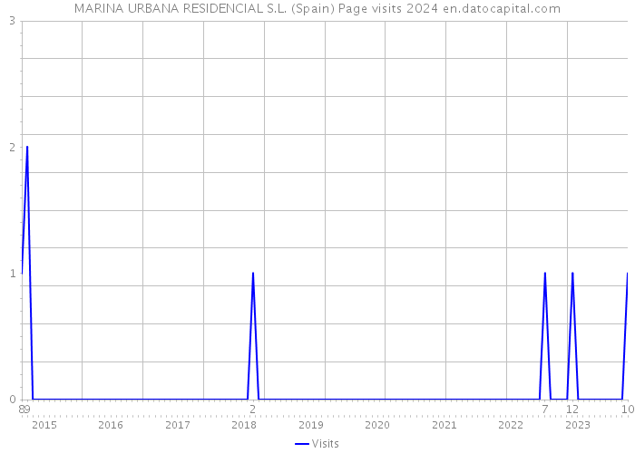 MARINA URBANA RESIDENCIAL S.L. (Spain) Page visits 2024 