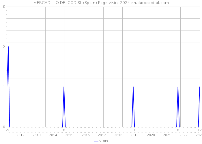 MERCADILLO DE ICOD SL (Spain) Page visits 2024 