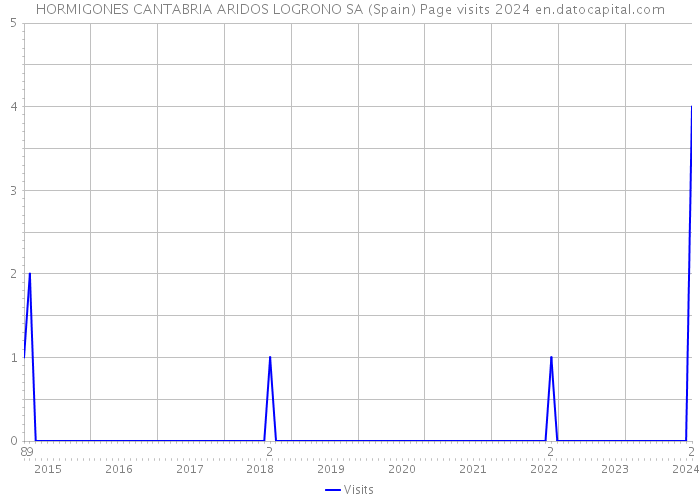 HORMIGONES CANTABRIA ARIDOS LOGRONO SA (Spain) Page visits 2024 