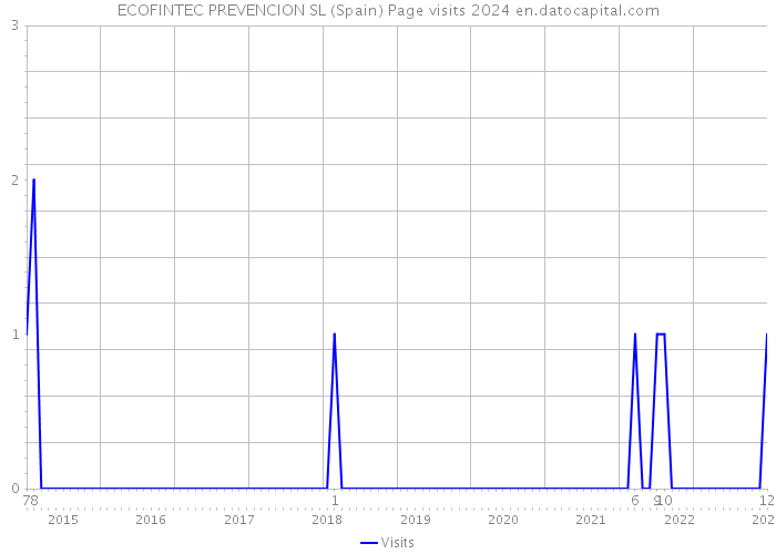 ECOFINTEC PREVENCION SL (Spain) Page visits 2024 