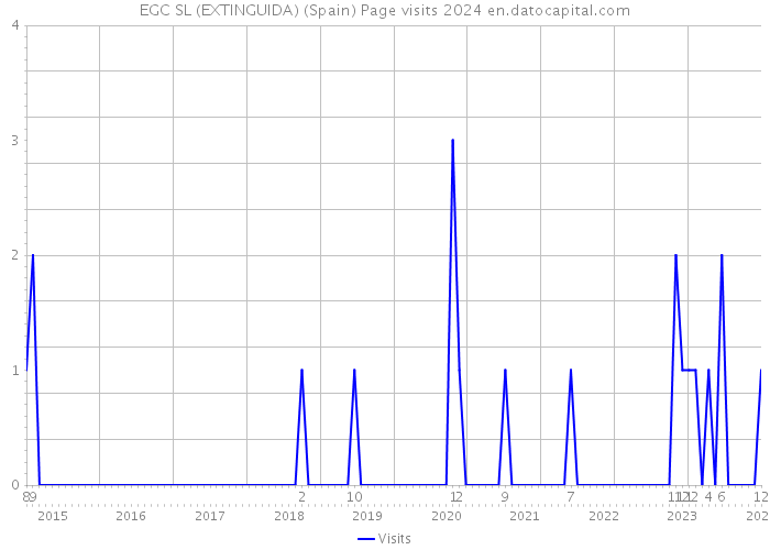 EGC SL (EXTINGUIDA) (Spain) Page visits 2024 