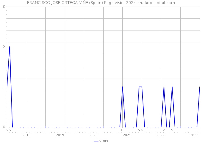 FRANCISCO JOSE ORTEGA VIÑE (Spain) Page visits 2024 