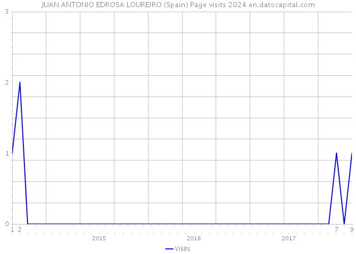 JUAN ANTONIO EDROSA LOUREIRO (Spain) Page visits 2024 