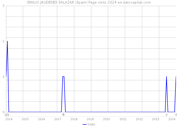 EMILIO JAUDENES SALAZAR (Spain) Page visits 2024 