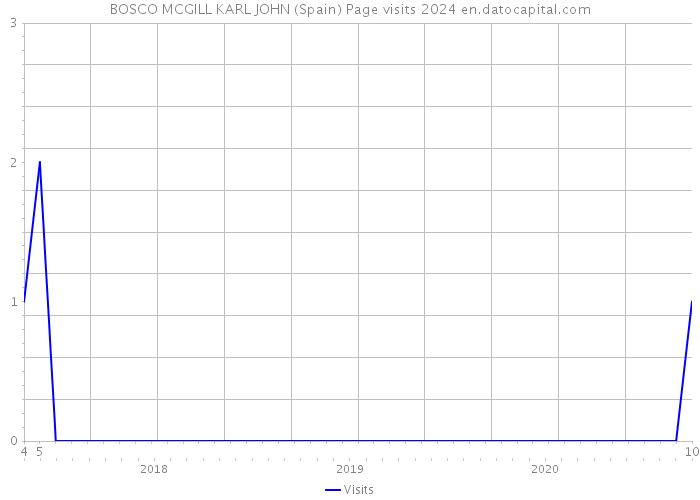BOSCO MCGILL KARL JOHN (Spain) Page visits 2024 