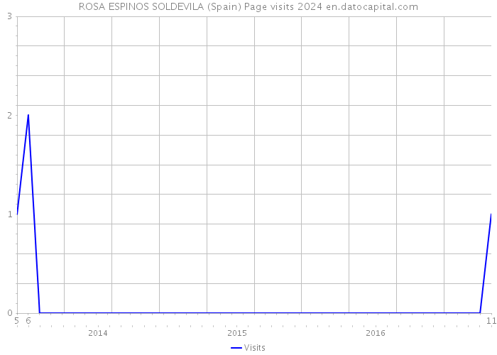 ROSA ESPINOS SOLDEVILA (Spain) Page visits 2024 