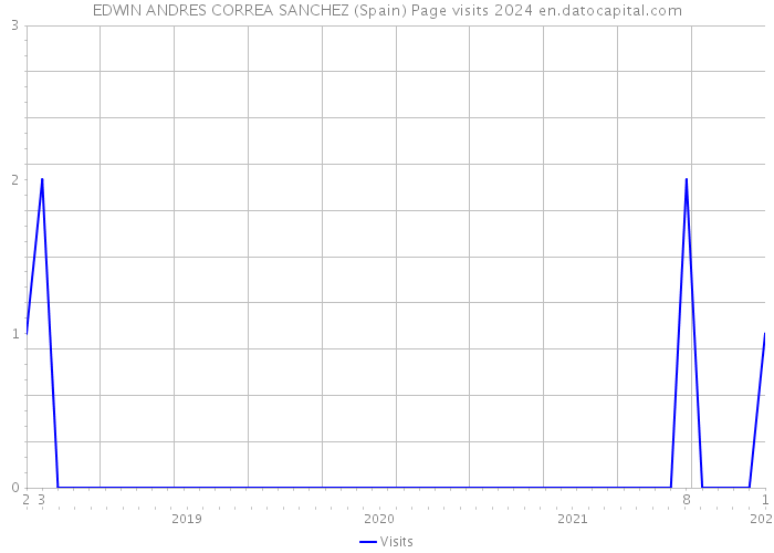 EDWIN ANDRES CORREA SANCHEZ (Spain) Page visits 2024 