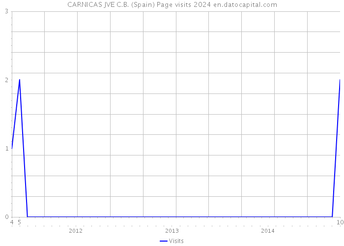 CARNICAS JVE C.B. (Spain) Page visits 2024 