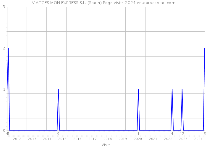 VIATGES MON EXPRESS S.L. (Spain) Page visits 2024 