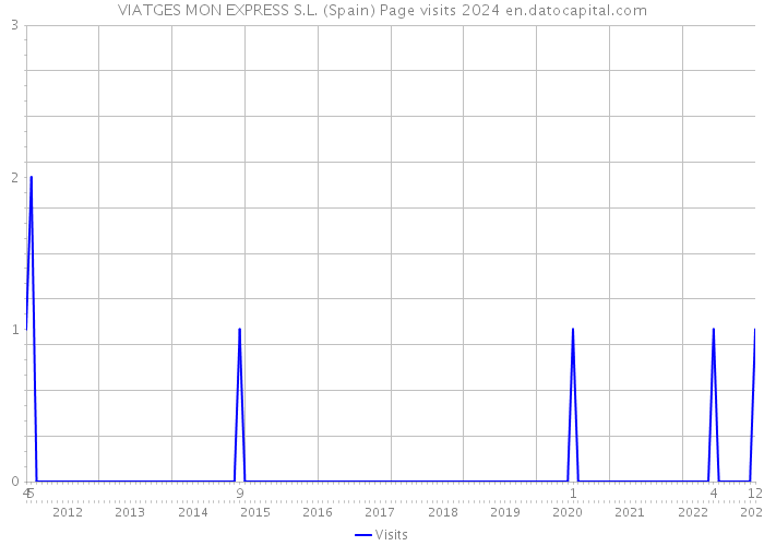 VIATGES MON EXPRESS S.L. (Spain) Page visits 2024 