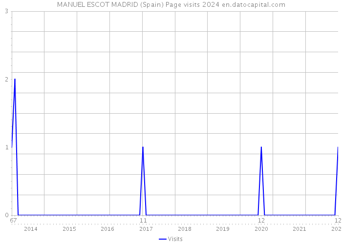MANUEL ESCOT MADRID (Spain) Page visits 2024 