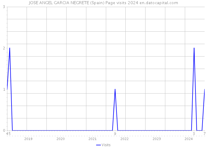 JOSE ANGEL GARCIA NEGRETE (Spain) Page visits 2024 