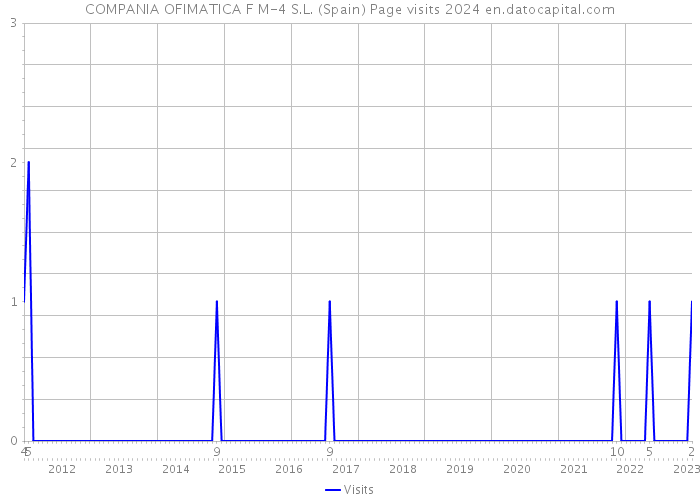 COMPANIA OFIMATICA F M-4 S.L. (Spain) Page visits 2024 