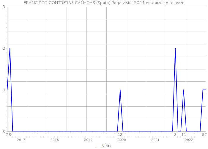 FRANCISCO CONTRERAS CAÑADAS (Spain) Page visits 2024 