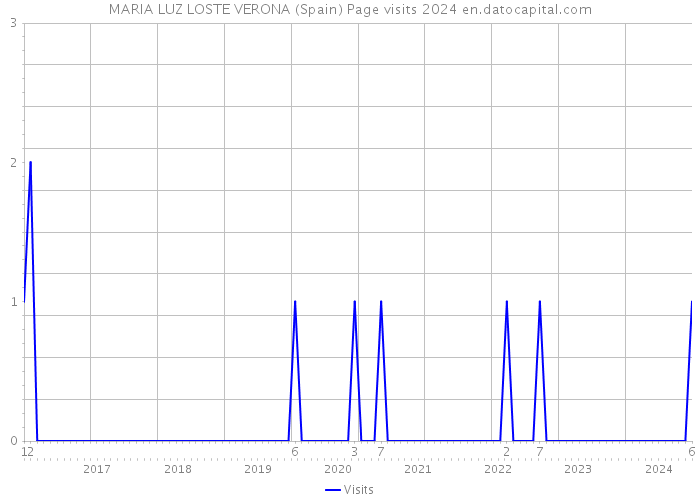 MARIA LUZ LOSTE VERONA (Spain) Page visits 2024 