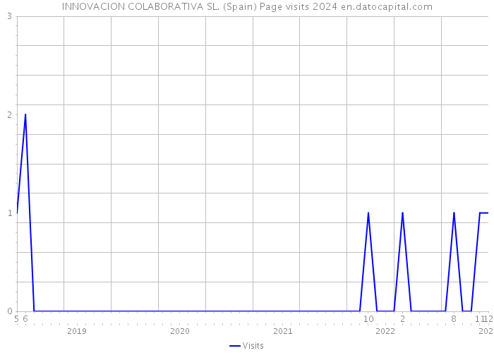 INNOVACION COLABORATIVA SL. (Spain) Page visits 2024 