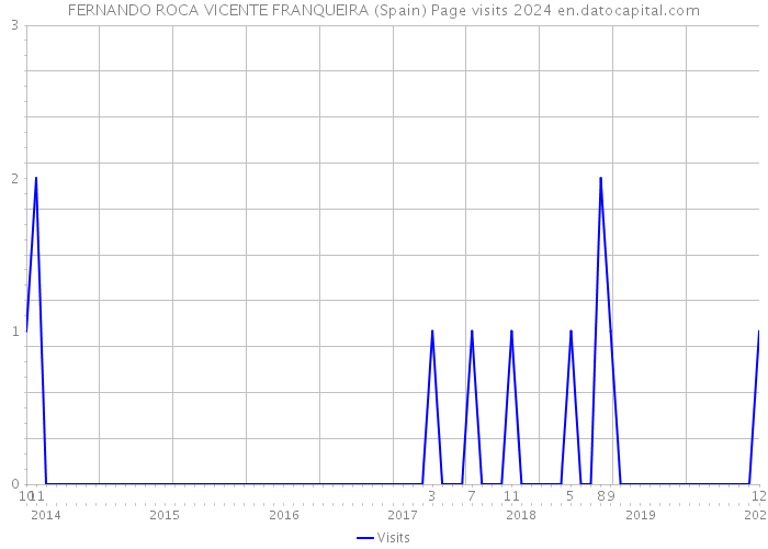 FERNANDO ROCA VICENTE FRANQUEIRA (Spain) Page visits 2024 