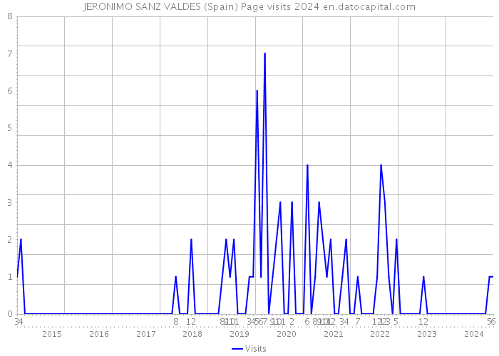 JERONIMO SANZ VALDES (Spain) Page visits 2024 