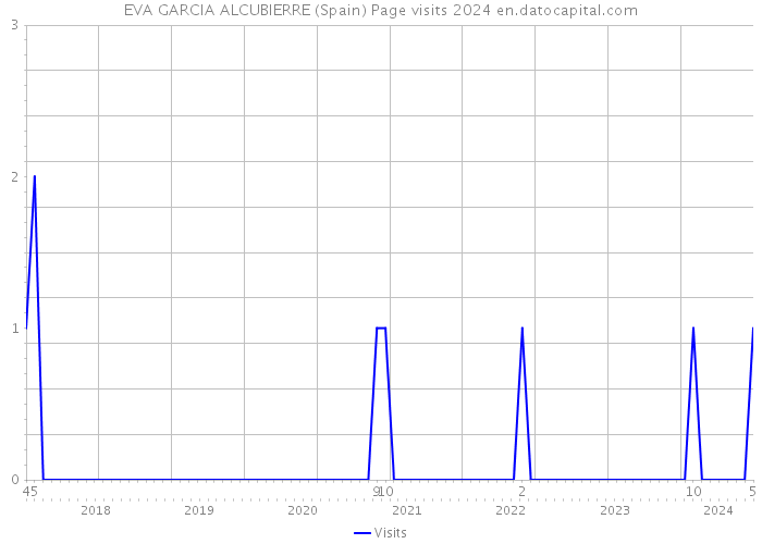 EVA GARCIA ALCUBIERRE (Spain) Page visits 2024 
