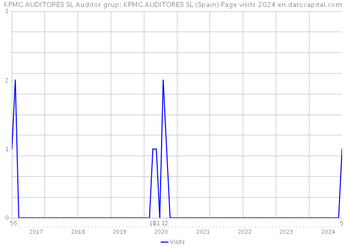 KPMG AUDITORES SL Auditor grup: KPMG AUDITORES SL (Spain) Page visits 2024 