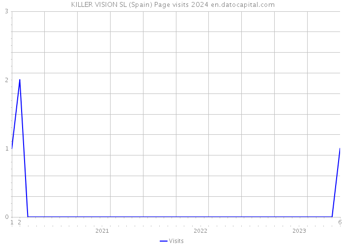 KILLER VISION SL (Spain) Page visits 2024 
