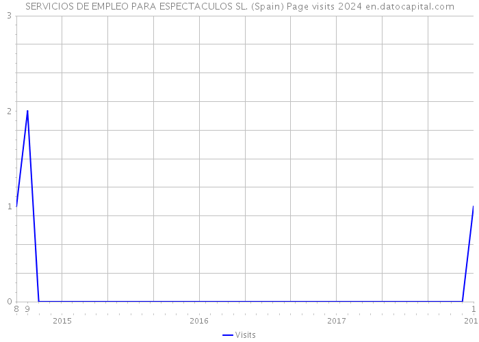 SERVICIOS DE EMPLEO PARA ESPECTACULOS SL. (Spain) Page visits 2024 