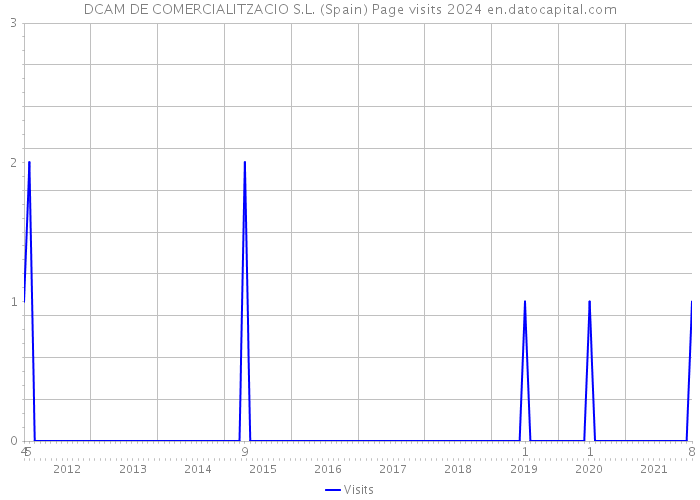 DCAM DE COMERCIALITZACIO S.L. (Spain) Page visits 2024 