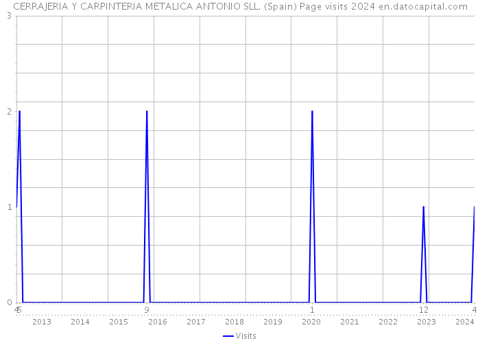 CERRAJERIA Y CARPINTERIA METALICA ANTONIO SLL. (Spain) Page visits 2024 