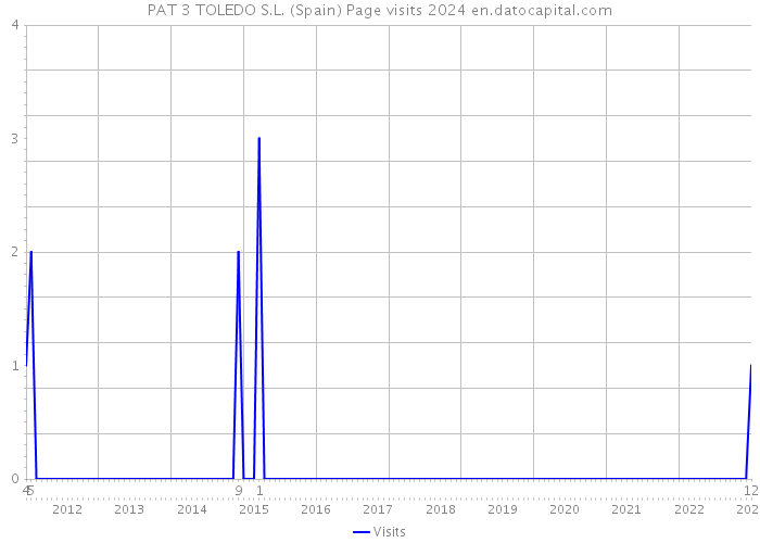 PAT 3 TOLEDO S.L. (Spain) Page visits 2024 