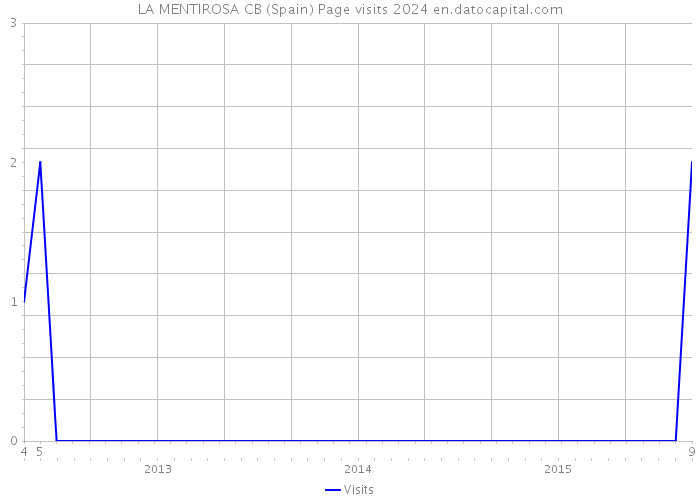 LA MENTIROSA CB (Spain) Page visits 2024 