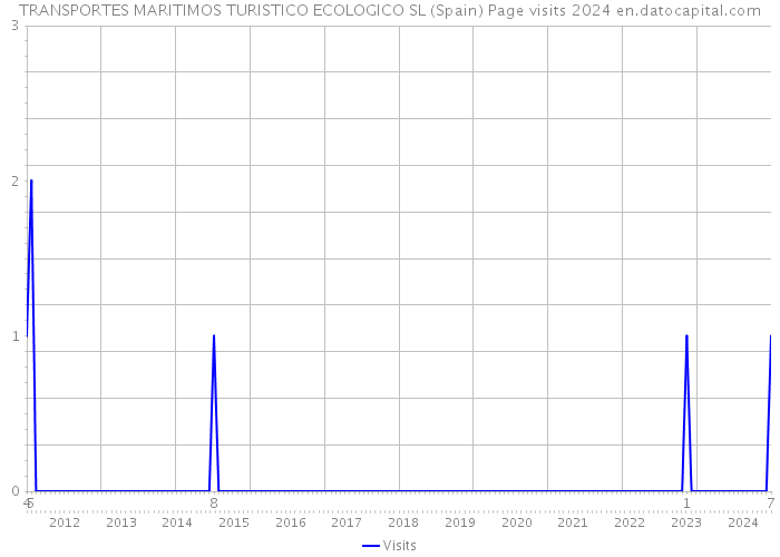 TRANSPORTES MARITIMOS TURISTICO ECOLOGICO SL (Spain) Page visits 2024 