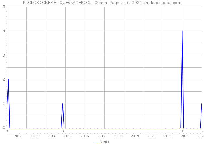 PROMOCIONES EL QUEBRADERO SL. (Spain) Page visits 2024 