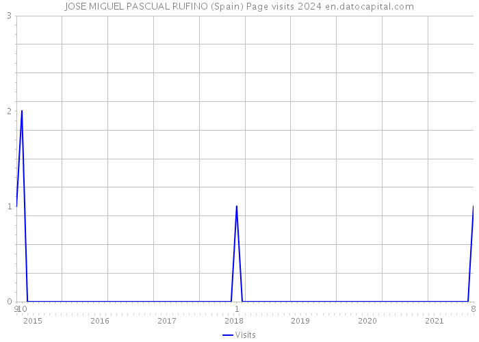 JOSE MIGUEL PASCUAL RUFINO (Spain) Page visits 2024 