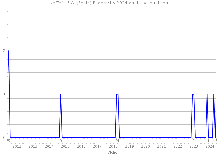 NATAN, S.A. (Spain) Page visits 2024 