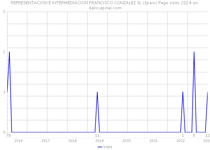 REPRESENTACION E INTERMEDIACION FRANCISCO GONZALEZ SL (Spain) Page visits 2024 