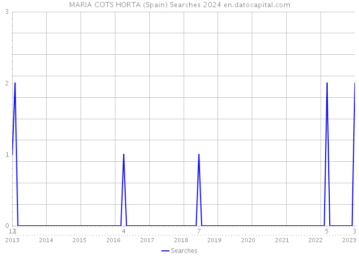 MARIA COTS HORTA (Spain) Searches 2024 