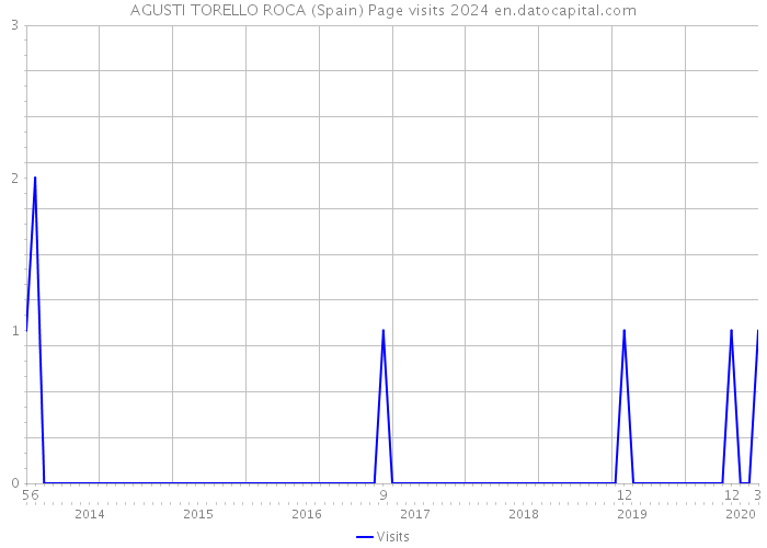 AGUSTI TORELLO ROCA (Spain) Page visits 2024 