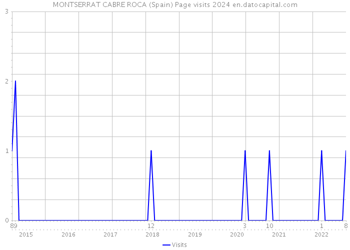 MONTSERRAT CABRE ROCA (Spain) Page visits 2024 