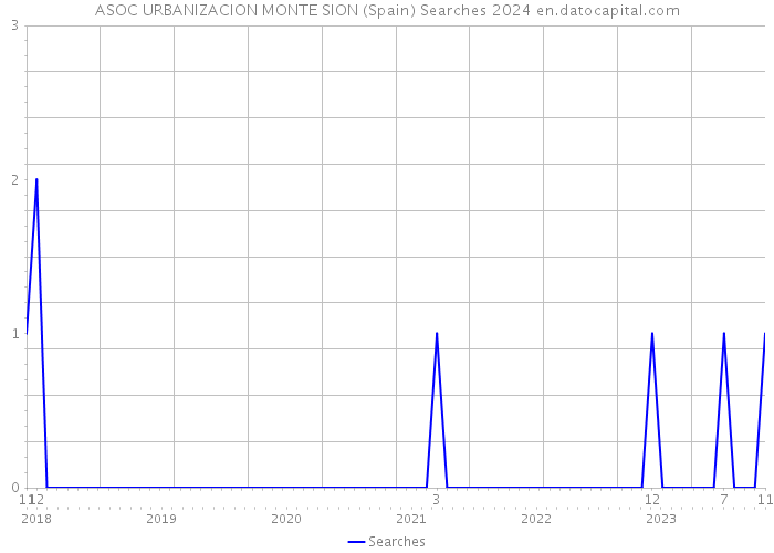 ASOC URBANIZACION MONTE SION (Spain) Searches 2024 