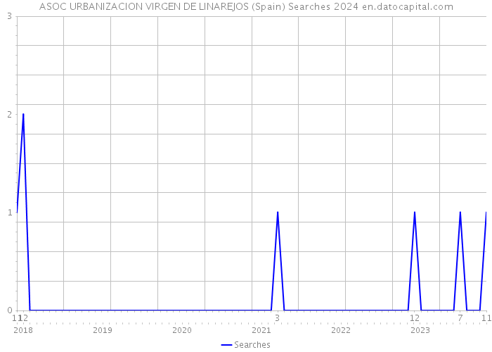ASOC URBANIZACION VIRGEN DE LINAREJOS (Spain) Searches 2024 